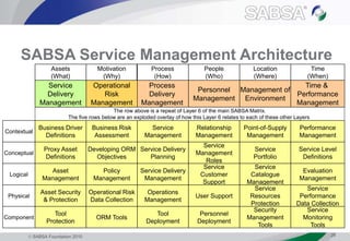 SABSA Foundation 2010 26
SABSA Service Management Architecture
Assets
(What)
Process
(How)
Location
(Where)
People
(Who)
Time
(When)
Contextual
Business Driver
Definitions
Service
Management
Point-of-Supply
Management
Relationship
Management
Performance
Management
Conceptual
Proxy Asset
Definitions
Service Delivery
Planning
Service
Portfolio
Service
Management
Roles
Service Level
Definitions
Logical
Service Delivery
Management
Service
Catalogue
Management
Service
Customer
Support
Evaluation
Management
Physical
Service
Resources
Protection
User Support
Service
Performance
Data Collection
Component
Security
Management
Tools
Personnel
Deployment
Service
Monitoring
Tools
Asset
Management
Asset Security
& Protection
Tool
Protection
Operations
Management
Tool
Deployment
Motivation
(Why)
Business Risk
Assessment
Developing ORM
Objectives
Policy
Management
Operational Risk
Data Collection
ORM Tools
Service
Delivery
Management
Process
Delivery
Management
Management of
Environment
Personnel
Management
Time &
Performance
Management
Operational
Risk
Management
The row above is a repeat of Layer 6 of the main SABSA Matrix.
The five rows below are an exploded overlay of how this Layer 6 relates to each of these other Layers
 