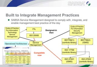  SABSA Foundation 2010 27
Built to Integrate Management Practices
 SABSA Service Management designed to comply with, integrate, and
enable management best practice of the day
Operational Architecture Service
Management
BS7799(1)
(controls library)
BS7799(2)
(ISMS)
ISO 17799
(controls library)
ISO 27001
(ISMS)
ISO 27002
(controls library)
ISO 20000
ITIL
Code of Practice
For Information
Security
Management
Designed-in
then
Code of Practice
For Information
Technology
Service
Management
Compatible
now
 