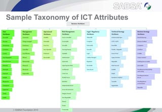  SABSA Foundation 2010 33
Sample Taxonomy of ICT Attributes
Business Attributes
Management
Attributes
User
Attributes
Operational
Attributes
Risk Management
Attributes
Technical Strategy
Attributes
Flexible / Adaptable
Scalable
Upgradeable
Usable
Accessible
Cost-Effective
Efficient
Reliable
Inter-Operable
Trustworthy
Reputable
Business Strategy
Attributes
Credible
Confident
Crime-Free
Insurable
Compliant
Confidential
Private
Controlled
Liability Managed
Admissible
Resolvable
Available
Legal / Regulatory
Attributes
EnforceableError-Free
Non-Repudiable
Accountable
Auditable
Traceable
Integrity-Assured
Assurable
Authorised
Governable
Business-Enabled
Protected
IndependentlySecure
Measured
Legacy-Sensitive
Migratable
Flexibly Secure
Productive
COTS/ GOTS
Simple
ProvidingInvestment
Re-use
Supportable
Automated
Standards Compliant
Architecturally Open
Future-Proof
CapturingNewRisks Multi-Sourced
Extendible
Maintainable
Consistent
Accurate
Current
Supported
Access-controlled
Inoursole possession
Change-managed
Informed
Owned
Identified
Authenticated
Time-bound
Timely
ProvidingGood Stewardship
and Custody
AssuringHonesty
Educated&Aware
Motivated
RecoverableDutySegregated
Detectable
BrandEnhancing
Competent
Transparent
Responsive
Anonymous Continuous
Monitored
Legal
Regulated
ProvidingReturn
on Investment
Enablingtime-to-market
Culture-sensitive
 