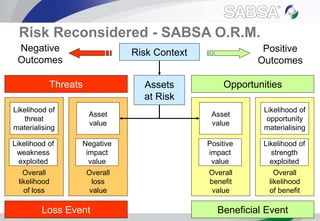  SABSA Foundation 2010 37
Risk Context
Assets
at Risk
Overall
likelihood
of loss
Likelihood of
threat
materialising
Likelihood of
weakness
exploited
Negative
Outcomes
Threats
Loss Event
Positive
Outcomes
Opportunities
Beneficial Event
Overall
loss
value
Asset
value
Negative
impact
value
Overall
benefit
value
Asset
value
Positive
impact
value
Overall
likelihood
of benefit
Likelihood of
opportunity
materialising
Likelihood of
strength
exploited
Risk Reconsidered - SABSA O.R.M.
 
