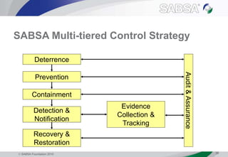  SABSA Foundation 2010 39
SABSA Multi-tiered Control Strategy
Deterrence
Prevention
Containment
Detection &
Notification
Recovery &
Restoration
Evidence
Collection &
Tracking
Audit&Assurance
 