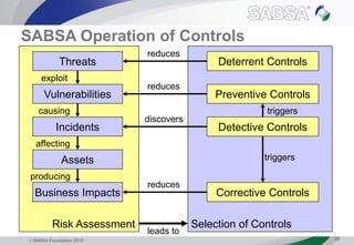  SABSA Foundation 2010 40
SABSA Operation of Controls
Threats
Vulnerabilities
Assets
Business Impacts
Incidents
exploit
causing
affecting
producing
Deterrent Controls
Preventive Controls
Detective Controls
Corrective Controls
Risk Assessment Selection of Controls
reduces
leads to
discovers
triggers
triggers
reduces
reduces
 