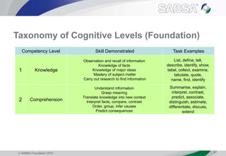  SABSA Foundation 2010 41
Taxonomy of Cognitive Levels (Foundation)
Competency Level Skill Demonstrated
1 Knowledge
Observation and recall of information
Knowledge of facts
Knowledge of major ideas
Mastery of subject matter
Carry out research to find information
List, define, tell,
describe, identify, show,
label, collect, examine,
tabulate, quote,
name, find, identify
Task Examples
2 Comprehension
Understand information
Grasp meaning
Translate knowledge into new context
Interpret facts, compare, contrast
Order, group, infer causes
Predict consequences
Summarise, explain,
interpret, contrast,
predict, associate,
distinguish, estimate,
differentiate, discuss,
extend
 