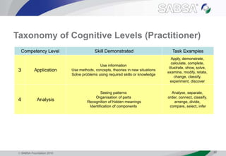  SABSA Foundation 2010 42
Taxonomy of Cognitive Levels (Practitioner)
Competency Level Skill Demonstrated Task Examples
3 Application
Use information
Use methods, concepts, theories in new situations
Solve problems using required skills or knowledge
Apply, demonstrate,
calculate, complete,
illustrate, show, solve,
examine, modify, relate,
change, classify,
experiment, discover
4 Analysis
Seeing patterns
Organisation of parts
Recognition of hidden meanings
Identification of components
Analyse, separate,
order, connect, classify,
arrange, divide,
compare, select, infer
 