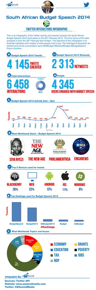 South African Budget Speech 2014
This is an Infographic of the Twitter activity and reaction towards the South African
Budget Speech which took place on the 26th February 2014. The time frame of the data
analysed is from the 26th February 6am till 8pm. The objective of this Infographic is to
illustrate highlights and insights of what people had to say. The hashtags & Keywords we
tracked around the conversation were #SABudget #NationalBudget #BudgetSpeech
Pravin Gordhan .
Budget Speech 2014 Retweets

Budget Speech 2014 Tweets

u

t Total Interactions

People

Budget Speech 2014 Activity 6am – 8pm
1656

9am

10am

11am

12pm

253

245

Axis Title

Most Mentioned Users – Budget Speech 2014

Top 5 Devices used for tweets

j
Top Hashtags used for Budget Speech 2014

Tweets

#

BudgetSpeech

Budget2014

SABudget2014

#Hashtags
Most Mentioned Topics and Issues

Jobs
11%

NDP
5%

Economy
13%
Grants
10%

Education
9%

Tax
49%

Poverty
3%

Infographic By:

Sources: Twitter API
Website: www.zasocialmedia.com
Twitter: @ZAsocialMedia

Budget

SABudget

276

7pm

8am

386

461

6pm

206

5pm

182

4pm

210

3pm

261

2pm

368

1pm

351

7am

178

6am

Tweets

1273

 