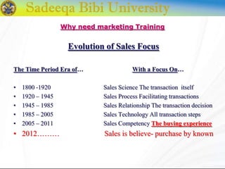 Evolution of Sales Focus
The Time Period Era of… With a Focus On…
• 1800 ‐1920 Sales Science The transaction itself
• 1920 – 1945 Sales Process Facilitating transactions
• 1945 – 1985 Sales Relationship The transaction decision
• 1985 – 2005 Sales Technology All transaction steps
• 2005 – 2011 Sales Competency The buying experience
• 2012……… Sales is believe- purchase by known
Why need marketing Training
 