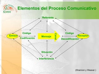 Elementos del Proceso Comunicativo Emisor Receptor Referente Código Situación Código Interferencia Mensaje Canal Codificac...