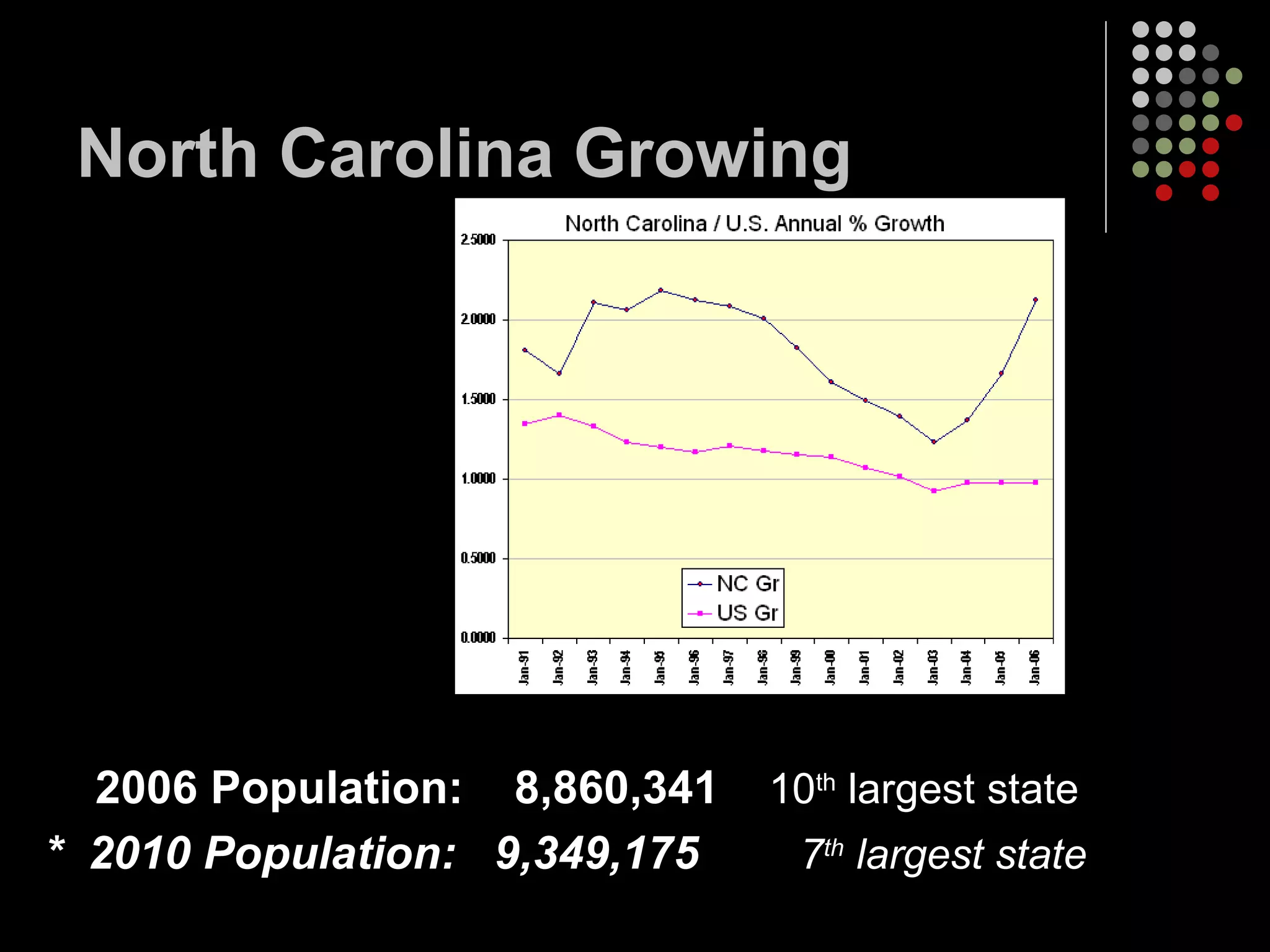 North Carolina Growing  2006 Population:  8,860,341  10 th  largest state *  2010 Population:  9,349,175   7 th  largest state 