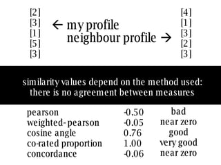 similarity values depend on the method used: there is no agreement between measures [2] [3] [1] [5] [3] [4] [1] [3] [2] [3]    my profile  neighbour profile   pearson -0.50 weighted- pearson -0.05 cosine angle 0.76 co-rated proportion 1.00 concordance -0.06 bad near zero good very good near zero 