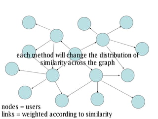 each method will change the distribution of similarity across the graph nodes = users links = weighted according to similarity 