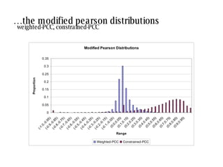 …  the modified pearson distributions weighted-PCC, constrained-PCC 
