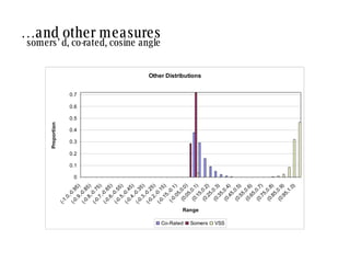 …  and other measures  intelligent process somers’ d, co-rated, cosine angle 