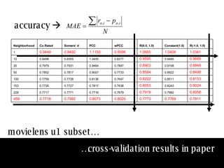 accuracy   … cross-validation results in paper movielens u1 subset… 0.7811 0.7769 0.7773 0.8025 0.8073 0.7992 0.7718 459 0.8058 0.7992 0.7919 0.7679 0.7716 0.7771 0.7717 229 0.8024 0.8243 0.8053 0.7638 0.7817 0.7727 0.7726 153 0.8153 0.8511 0.8222 0.7647 0.8136 0.7728 0.7759 100 0.8498 0.8922 0.8584 0.7733 0.9007 0.7817 0.7852 50 0.8848 0.9108 0.8903 0.7847 0.9464 0.7931 0.7979 30 0.9689 0.9495 0.9595 0.8277 1.0455 0.8355 0.8498 10 1.0341 1.0406 1.0665 0.9596 1.1150 0.9492 0.9449 1 R(-1.0, 1.0) Constant(1.0) R(0.5, 1.0) wPCC PCC Somers’ d Co Rated Neighborhood 