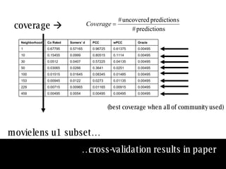 coverage   … cross-validation results in paper movielens u1 subset… (best coverage when all of community used) 0.00495 0.00495 0.00495 0.0054 0.00495 459 0.00495 0.00915 0.01165 0.00965 0.00715 229 0.00495 0.01135 0.0273 0.0122 0.00945 153 0.00495 0.01485 0.08345 0.01645 0.01515 100 0.00495 0.0251 0.3641 0.0266 0.03065 50 0.00495 0.04135 0.57225 0.0407 0.0512 30 0.00495 0.1114 0.80515 0.0999 0.15455 10 0.00495 0.61375 0.96725 0.57165 0.67795 1 Oracle wPCC PCC Somers’ d Co Rated Neighborhood 