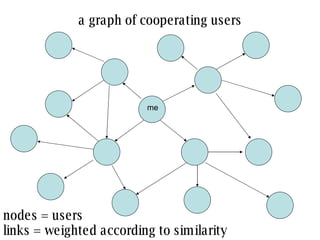 a graph of cooperating users me nodes = users links = weighted according to similarity 