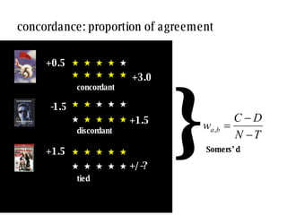 concordance: proportion of agreement +0.5 +3.0 -1.5 +1.5 +1.5 +/-? concordant discordant tied Somers’ d } 