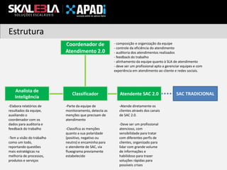 Estrutura
Coordenador de
Atendimento 2.0

Analista de
Inteligência
-Elabora relatórios de
resultados da equipe,
auxiliando o
coordenador com os
dados para auditoria e
feedback do trabalho
-Tem a visão do trabalho
como um todo,
reportando questões
mais estratégicas na
melhoria de processos,
produtos e serviços

Classificador
-Parte da equipe de
monitoramento, detecta as
menções que precisam de
atendimento
-Classifica as menções
quanto a sua polaridade
(positivo, negativo ou
neutro) e encaminha para
o atendente de SAC, via
fluxograma previamente
estabelecido

- composição e organização da equipe
- controle da eficiência do atendimento
- auditoria dos atendimentos realizados
- feedback do trabalho
- alinhamento da equipe quanto à SLA de atendimento
- deve ser um profissional apto a gerenciar equipes e com
experiência em atendimento ao cliente e redes sociais.

Atendente SAC 2.0
-Atende diretamente os
clientes através dos canais
de SAC 2.0.
-Deve ser um profissional
atencioso, com
sensibilidade para tratar
com diferentes perfis de
clientes, organizado para
lidar com grande volume
de informações e
habilidoso para trazer
soluções rápidas para
possíveis crises

SAC TRADICIONAL

 
