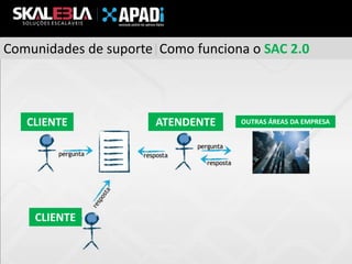 Comunidades de suporte|Como funciona o SAC 2.0

CLIENTE

CLIENTE

ATENDENTE

OUTRAS ÁREAS DA EMPRESA

 