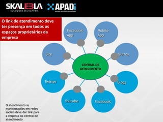 O link de atendimento deve
ter presença em todos os
espaços proprietários da
empresa

CENTRAL DE
ATENDIMENTO

 