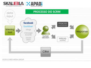 PROCESSO DO SCRM

 
