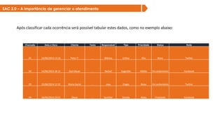 SAC 2.0 – A importância de gerenciar o atendimento
Após classificar cada ocorrência será possível tabular estes dados, como no exemplo abaixo:
Chamado Data e Hora Cliente Texto Responsável Tipo Prioridade Status Rede
01 14/06/2014 13:10 Peter P. ... Mônica Crítica Alta Novo Twitter
02 14/06/2014 18:15 Zack Bauer ... Rachel Sugestão Média Em andamento Facebook
03 15/06/2014 11:52 Maria Social ... Joey Elogio Baixa Em andamento Twitter
04 16/06/2014 23:51 Olavo ... Gunther Dúvida Baixa Finalizado Facebook
 