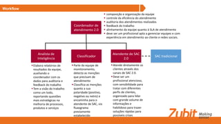 Workflow
Coordenador de
atendimento 2.0
SAC tradicional
Analista de
Inteligência
Classificador
Atendente de SAC
2.0
 composição e organização da equipe
 controle da eficiência do atendimento
 auditoria dos atendimentos realizados
 feedback do trabalho
 alinhamento da equipe quanto à SLA de atendimento
 deve ser um profissional apto a gerenciar equipes e com
experiência em atendimento ao cliente e redes sociais.
Elabora relatórios de
resultados da equipe,
auxiliando o
coordenador com os
dados para auditoria e
feedback do trabalho
Tem a visão do trabalho
como um todo,
reportando questões
mais estratégicas na
melhoria de processos,
produtos e serviços
Parte da equipe de
monitoramento,
detecta as menções
que precisam de
atendimento
Classifica as menções
quanto a sua
polaridade (positivo,
negativo ou netro) e
encaminha para o
atendente de SAC, via
fluxograma
previamente
estabelecido
Atende diretamente os
clientes através dos
canais de SAC 2.0.
Deve ser um
profissional atencioso,
com sensibilidade para
tratar com diferentes
perfis de clientes,
organizado para lidar
com grande volume de
informações e
habilidoso para trazer
soluções rápidas para
possíveis crises
 