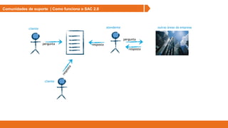 pergunta resposta
resposta
pergunta
atendentecliente
cliente
outras áreas da empresa
Comunidades de suporte | Como funciona o SAC 2.0
 
