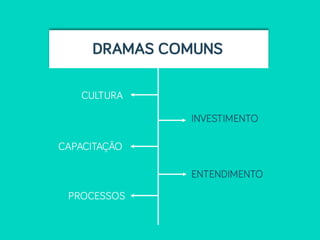 DRAMAS COMUNS
CULTURA
INVESTIMENTO
CAPACITAÇÃO
ENTENDIMENTO
PROCESSOS
 