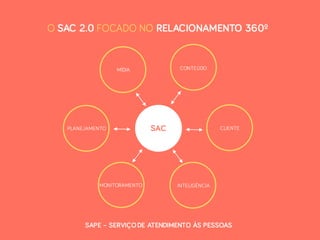 O SAC 2.0 FOCADO NO RELACIONAMENTO 360º
PLANEJAMENTO
MONITORAMENTO
MÍDIA CONTEÚDO
CLIENTE
INTELIGÊNCIA
SAC
SAPE – SERVIÇODE ATENDIMENTO ÀS PESSOAS
 
