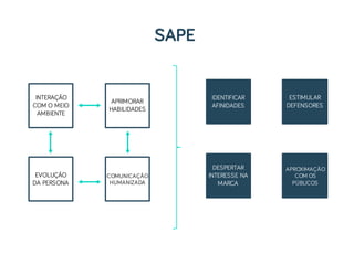 SAPE
INTERAÇÃO
COM O MEIO
AMBIENTE
APRIMORAR
HABILIDADES
COMUNICAÇÃO
HUMANIZADA
EVOLUÇÃO
DA PERSONA
IDENTIFICAR
AFINIDADES
ESTIMULAR
DEFENSORES
DESPERTAR
INTERESSE NA
MARCA
APROXIMAÇÃO
COM OS
PÚBLICOS
 