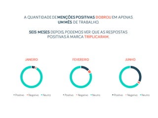 A QUANTIDADEDEMENÇÕESPOSITIVAS DOBROU EM APENAS
UM MÊS DE TRABALHO.
SEIS MESES DEPOIS, PODEMOS VER QUE AS RESPOSTAS
POSITIVAS À MARCA TRIPLICARAM.
JANEIRO
Positivo Negativo Neutro
FEVEREIRO
Positivo Negativo Neutro
JUNHO
Positivo Negativo Neutro
 