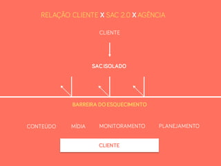 RELAÇÃO CLIENTE X SAC 2.0 X AGÊNCIA
CLIENTE
SACISOLADO
CONTEÚDO MÍDIA MONITORAMENTO PLANEJAMENTO
CLIENTE
BARREIRA DO ESQUECIMENTO
 