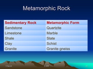 Metamorphic Rock
Sedimentary Rock Metamorphic Form
Sandstone Quartzite
Limestone Marble
Shale Slate
Clay Schist
Granite Gr...