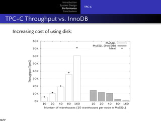 Introduction
System Design
Performance
Conclusions
TPC-C
TPC-C Throughput vs. InnoDB
Increasing cost of using disk:
0K
10K
20K
30K
40K
50K
60K
70K
80K
10 20 40 80 160 10 20 40 80 160
Throughput(TpmC)
Number of warehouses (10 warehouses per node in MoSQL)
MoSQL
MySQL (InnoDB)
Ideal
12/17
 