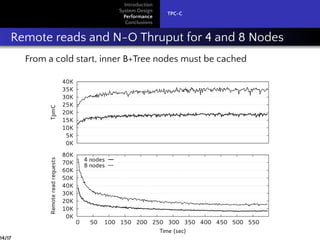 Introduction
System Design
Performance
Conclusions
TPC-C
Remote reads and N-O Thruput for 4 and 8 Nodes
From a cold start, inner B+Tree nodes must be cached
0K
5K
10K
15K
20K
25K
30K
35K
40K
TpmC
0K
10K
20K
30K
40K
50K
60K
70K
80K
0 50 100 150 200 250 300 350 400 450 500 550
Remotereadrequests
Time (sec)
4 nodes
8 nodes
14/17
 