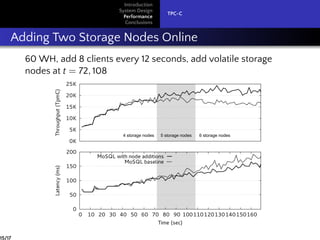 Introduction
System Design
Performance
Conclusions
TPC-C
Adding Two Storage Nodes Online
60 WH, add 8 clients every 12 seconds, add volatile storage
nodes at t = 72, 108
0K
5K
10K
15K
20K
25K
Throughput(TpmC)
4 storage nodes 5 storage nodes 6 storage nodes
0
50
100
150
200
0 10 20 30 40 50 60 70 80 90 100110120130140150160
Latency(ms)
Time (sec)
MoSQL with node additions
MoSQL baseline
15/17
 