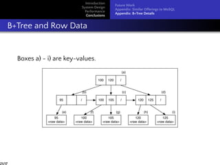 Introduction
System Design
Performance
Conclusions
Future Work
Appendix: Similar Offerings to MoSQL
Appendix: B+Tree Details
B+Tree and Row Data
Boxes a) - i) are key-values.
100 120 /
100 105 120 12595 / / /
95
<raw data>
100
<raw data>
105
<raw data>
120
<raw data>
125
<raw data>
(a)
(b) (c) (d)
(e) (f) (g) (h) (i)
21/17
 