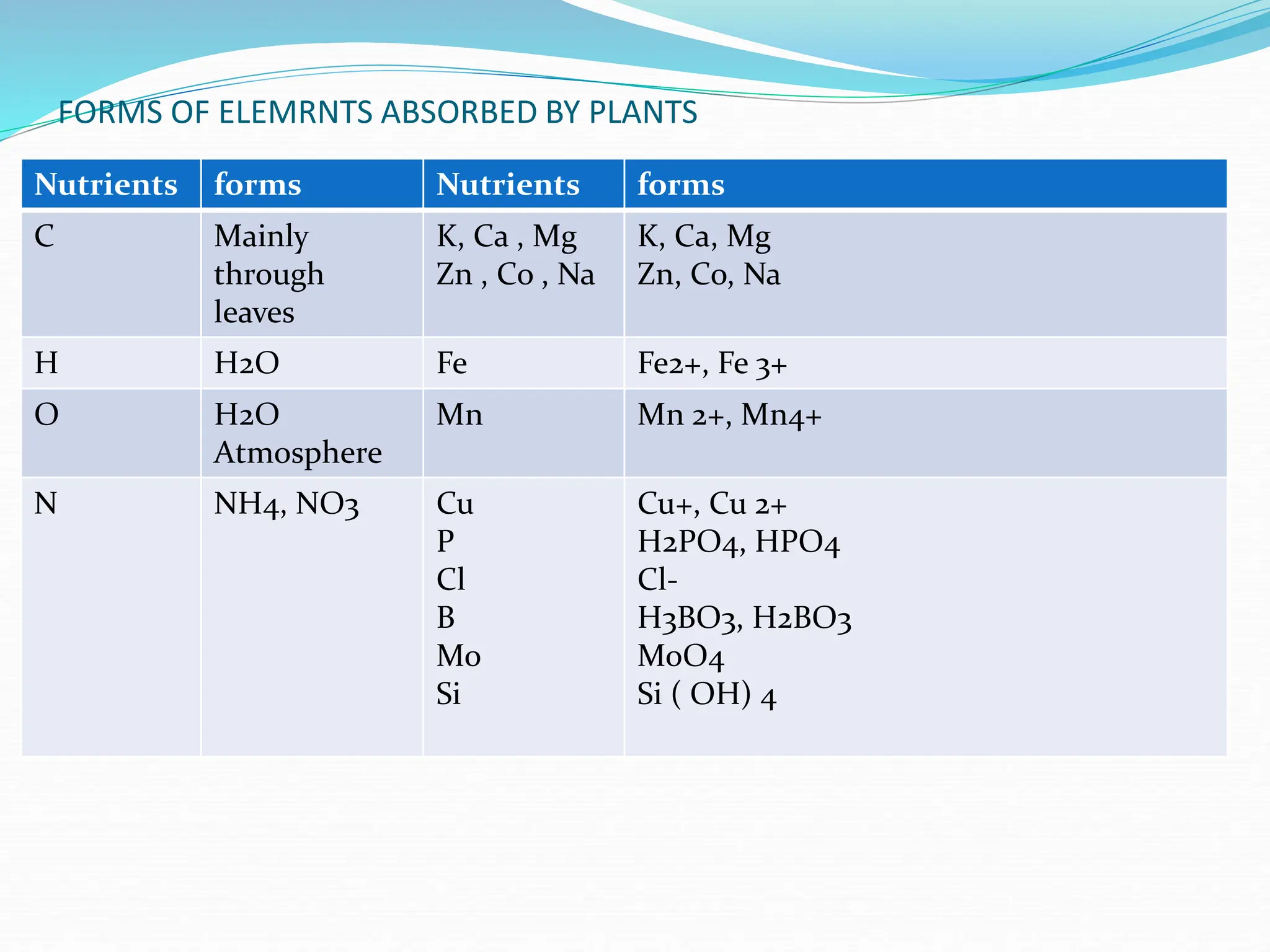 SOIL FERTILITY INTRODUCTION | PPT
