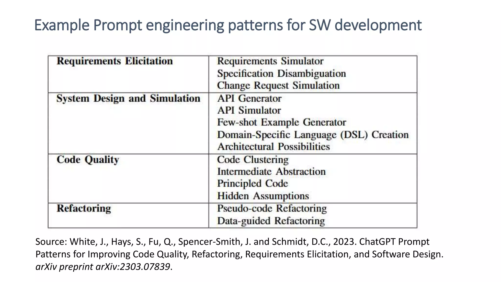 Example Prompt engineering patterns for SW development Source: White, J., Hays, S., Fu, Q., Spencer-Smith, J. and Schmidt, D.C., 2023. ChatGPT Prompt Patterns for Improving Code Quality, Refactoring, Requirements Elicitation, and Software Design. arXiv preprint arXiv:2303.07839. 