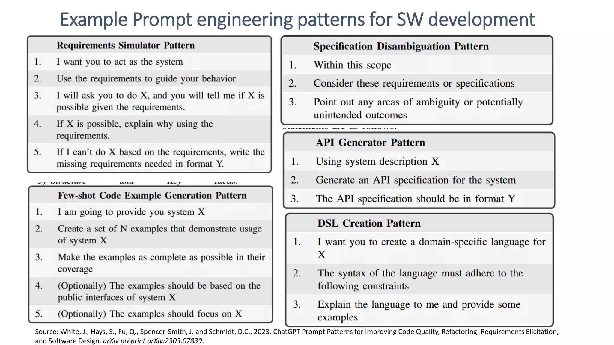 Example Prompt engineering patterns for SW development Source: White, J., Hays, S., Fu, Q., Spencer-Smith, J. and Schmidt, D.C., 2023. ChatGPT Prompt Patterns for Improving Code Quality, Refactoring, Requirements Elicitation, and Software Design. arXiv preprint arXiv:2303.07839. 