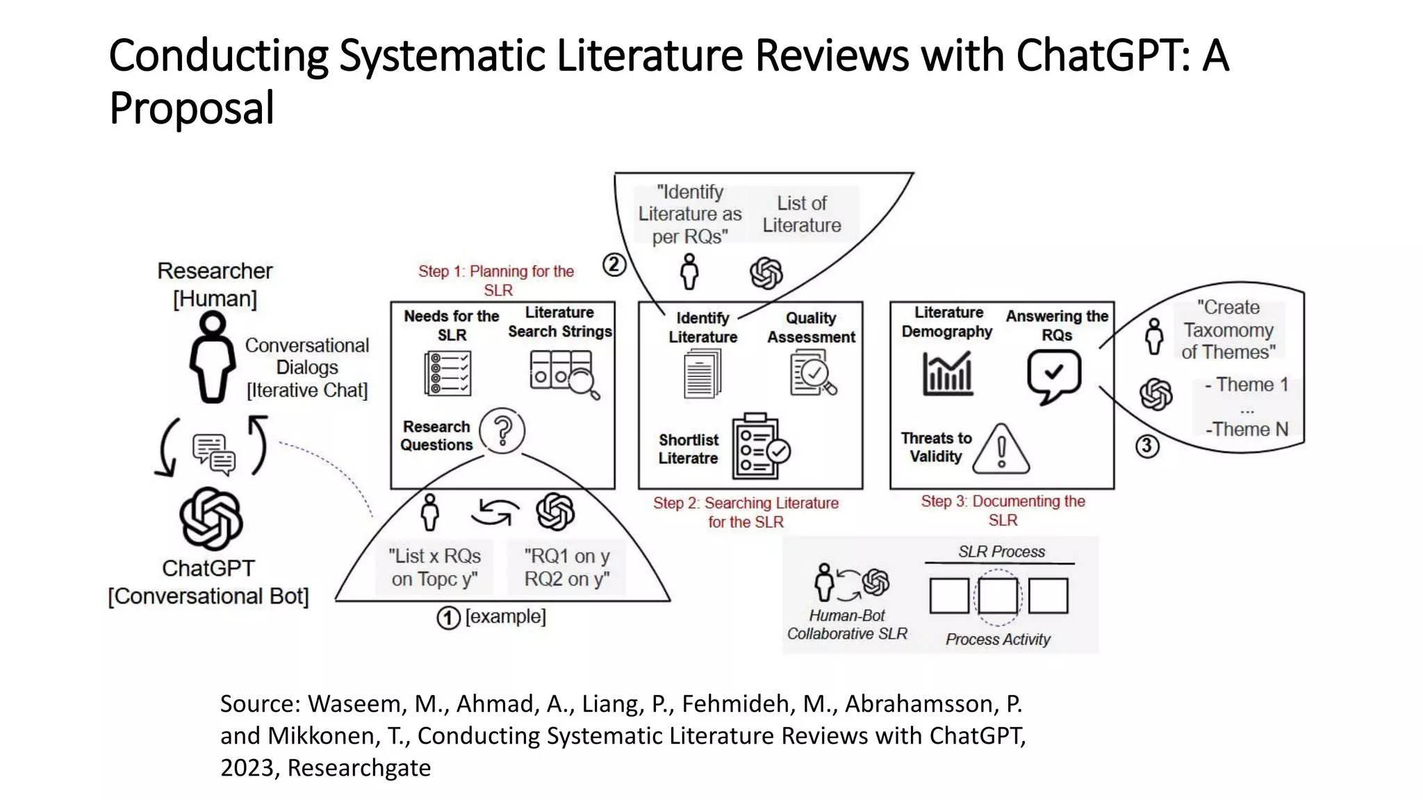 Conducting Systematic Literature Reviews with ChatGPT: A Proposal Source: Waseem, M., Ahmad, A., Liang, P., Fehmideh, M., Abrahamsson, P. and Mikkonen, T., Conducting Systematic Literature Reviews with ChatGPT, 2023, Researchgate 