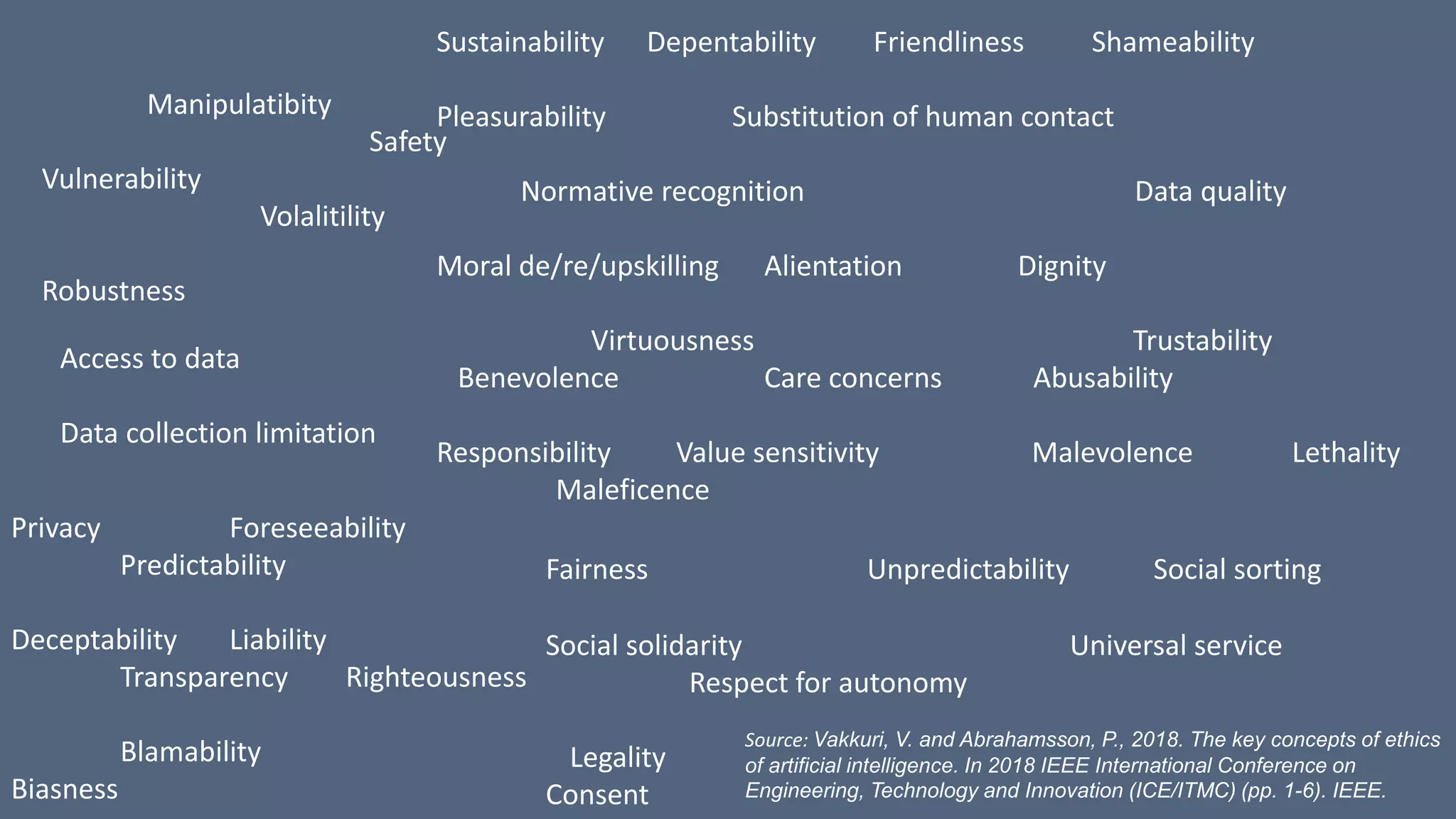 Manipulatibity Safety Vulnerability Volalitility Robustness Sustainability Depentability Friendliness Shameability Pleasurability Substitution of human contact Normative recognition Data quality Moral de/re/upskilling Alientation Dignity Virtuousness Trustability Benevolence Care concerns Abusability Responsibility Value sensitivity Malevolence Lethality Maleficence Fairness Unpredictability Social sorting Social solidarity Universal service Respect for autonomy Legality Consent Access to data Data collection limitation Privacy Foreseeability Predictability Deceptability Liability Transparency Righteousness Blamability Biasness Source: Vakkuri, V. and Abrahamsson, P., 2018. The key concepts of ethics of artificial intelligence. In 2018 IEEE International Conference on Engineering, Technology and Innovation (ICE/ITMC) (pp. 1-6). IEEE. 