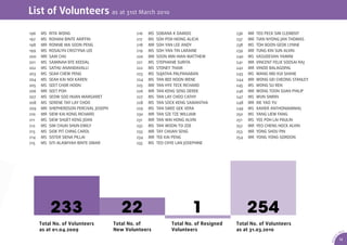 List of Volunteers as at 31st March 2010

196   MS   RITA WONG                             216   MS   SOBANA K DAMOO                236   MR   TEO PECK SIM CLEMENT
197   MS   ROHANI BINTE ARIFFIN                  217   MS   SOH POH HIONG ALICIA          237   MR   TIAN NYONG JAN THOMAS
198   MR   RONNIE MA SOON PENG                   218   MR   SOH YAN LEE ANDY              238   MS   TOH BOON GEOK LYNNE
199   MS   ROSALYN CRISTYNA LEE                  219   MS   SOH YAN TIN LARAINE           239   MR   TUNG KIN SUN ALVIN
200   MR   SAM CHU                               220   MR   SOON MIN HIAN MATTHEW         240   MS   VASUDEVAN YAMINI
201   MS   SAMINAH BTE KEEDAL                    221   MS   STEPHANIE SURITA              241   MR   VINCENT FELIX SOOSAI RAJ
202   MS   SATHU ANANDAVALLI                     222   MS   STONEY THAM                   242   MR   VINOD BALAGOPAL
203   MS   SEAH CHEW PENG                        223   MS   SUJATHA PALPANABAN            243   MS   WANG MEI KUI SHANE
204   MS   SEAH KAI NOI KAREN                    224   MS   TAN BEE HOON IRENE            244   MR   WONG GEI CHEONG STANLEY
205   MS   SEET CHOR HOON                        225   MR   TAN HYE TECK RICHARD          245   MS   WONG SU REN
206   MR   SEET POH                              226   MR   TAN KENG SENG DEREK           246   MR   WONG TOON SUAN PHILIP
207   MS   SEOW SOO HUAN MARGARET                227   MS   TAN LAY CHOO CATHY            247   MS   WUN SHIRIN
208   MS   SERENE TAY LAY CHOO                   228   MS   TAN SOCK KENG SAMANTHA        248   MR   XIE YAO YU
209   MR   SHEPHERDSON PERCIVAL JOSEPH           229   MS   TAN SWEE GEK VERA             249   MS   XAVIER ANTHONIAMMAL
210   MR   SIEW KAI KONG RICHARD                 230   MR   TAN SZE TZE WILLIAM           250   MS   YANG LIEW FANG
211   MS   SIEW SHUET KENG JOAN                  231   MR   TAN WAI HONG ALVIN            251   MS   YEE POH LAI PAULIN
212   MS   SIM CHUAI SHUN EMILY                  232   MS   TAN WOON TSI ZOE              252   MR   YEO CHENG HOCK ALVIN
213   MS   SIOK PIT CHING CAROL                  233   MR   TAY CHUAN SENG                253   MR   YONG SHOU PIN
214   MS   SISTER SIENA PILLAI                   234   MR   TEE KAI PENG                  254   MR   YONG YONG GORDON
215   MS   SITI ALAWIYAH BINTE OMAR              235   MS   TEO CHYE LAN JOSEPHINE




           233                              22                             1                    254
      Total No. of Volunteers            Total No. of             Total No. of Resigned   Total No. of Volunteers
      as at 01.04.2009                   New Volunteers           Volunteers              as at 31.03.2010                                      CA
                                                                                                                                           SA
                                                                                                                                       0




                                                                                                                                   1
                                                                                                                                 9/
                                                                                                                                           13




                                                                                                                                AR 0
 