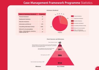 Case Management Framework Programme Statistics

                                                                     Assistance Rendered

                                                                                                     2% 2%   1%
Nature of Assistance Rendered                  Frequency                                      1%
                                                                                                                  0%

                                                                                                                             Financial Assistance
Financial Assistance                                   43
                                                                                                                       25%   Employment Assistance
Employment Assistance                                  27
                                                                                                                             Education Assistance
Education Assistance                                    2
                                                                                                                             Information and Referral
Information and Referral                             579
                                                                                                                             Counselling (Individual / Family)
Counselling (Individual / Family)                  1580                         69%
                                                                                                                             Referral for Accommodation
Referral for Accommodation                             15
                                                                                                                             Others - befriending by
                                                                                                                             volunteers, support groups, etc
Others - befriending by volunteers,
support groups, etc                                    47
                                                                                                      Frequency




                                                                     Client Outcome and Milestones

                                                                         Client achieved 1 outcome
                                                                                                       63
                                                                                                      238
                           Client achieved 2 or more outcomes by the end of the CMF Programme.
                           Of these, at least one of them was from the employment / job training /
                           education or accommodation domain

                                           Client established contact with the ACM at least
                                           once within the ﬁrst month after release
                                                                                                      391

                                                   Client signed up for CMFP
                                                                                                      586

                        Clients attended mass brieﬁng on CMFP

                                                                                                      910
                                                                                                                                                                                 CA
                                     Milestone                                                       No. of clients                                                     0
                                                                                                                                                                            SA




                                                                                                                                                                    1
                                                                                                                                                                  9/
                                                                                                                                                                            21




                                                                                                                                                                 AR 0
 
