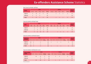 Ex-offenders Assistance Scheme Statistics
New Cases by Gender and Race

                                                          MALE                                                                FEMALE                                    GRAND
    RACE
                             Chinese        Malay         Indian      Others        TOTAL       Chinese        Malay            Indian       Others           TOTAL
                                                                                                                                                                        TOTAL

    Walk-In                     5             12            4          3             24                             1             1            1               3         27

    Referral                    2             5             3                        10                                                                                  10

    Total                       7             17            7          3             34                             1             1            1               3         37



Cases by Gender and Age Group

                                                        MALE                                                                 FEMALE
                                                                                                                                                                        GRAND
    AGE                                                                                                                                                                 TOTAL
                         20 &        21            30        40        50 &                    20 &          21          30         40         50 &
                         below      to 29         to 39     to 49      above        TOTAL      below        to 29       to 39      to 49       above          TOTAL

    Walk-In                             2          7            10       5           24                                   1           1            1            3         27

    Referral                            1          4            2       3            10                                                                                   10

    Total                               3          11           12      8            34                                   1           1            1            3         37



Cases by Gender and Marital Status

                                                        MALE                                                                  FEMALE                                    GRAND
   MARITAL
   STATUS               Single Married Separated Divorced               Living                 Single Married Separated Divorced                   Living               TOTAL
                                                                        Together     TOTAL                                                         Together    TOTAL

    Walk-In              16         4                           4                     24         1                       1               1                          3     27

    Referral             8          1                           1                     10                                                                                  10

    Total               24          5                           5                     34         1                       1               1                          3     37



Cases by Gender and Education Level

                                                                MALE                                                            FEMALE
    EDUCATION                                                                                                                                                           GRAND
    LEVEL                       NFE*        Primary       Secondary     Diploma
                                                                                       TOTAL         NFE*    Primary         Secondary       Diploma
                                                                                                                                                              TOTAL     TOTAL
                                                                        or Higher                                                            or Higher

    Walk-In                                  10                 11           3            24                    1                 2                            3         27

    Referral                                                    9              1          10                                                                             10

    Total                                    10              20              4            34                    1                 2                            3         37                     CA
                                                                                                                                                                                           SA
                                                                                                                                                                                       0
* No Formal Education




                                                                                                                                                                                   1
                                                                                                                                                                                 9/
                                                                                                                                                                                           23




                                                                                                                                                                                AR 0
 