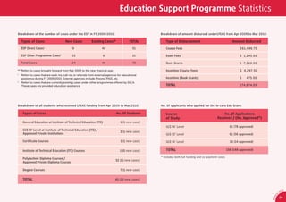 Education Support Programme Statistics

Breakdown of the number of cases under the ESP in FY 2009/2010:                                       Breakdown of amount disbursed underLFEAS from Apr 2009 to Mar 2010:

    Types of Cases                      New Cases             Existing Cases*                TOTAL       Type of Disbursement                                 Amount Disbursed

    ESP Direct Cases1                         9                       42                       51        Course Fees                                               $61,496.75

    ESP Other Programme Cases2                15                       6                       21        Exam Fees                                                 $ 1,245.00

    Total Cases                              24                       48                       72        Book Grants                                              $ 7,360.00

** Refers to cases brought forward from Mar 2009 to the new ﬁnancial year.                               Incentive (Course Fees)                                   $ 4,297.30
1
    Refers to cases that are walk-ins, call-ins or referrals from external agencies for educational
    assistance during FY 2009/2010. External agencies include Prisons, PASS, etc.                        Incentive (Book Grants)                                   $   475.00
2
    Refers to cases that are currently existing cases under other programmes o ered by SACA.
    These cases are provided education assistance.                                                       TOTAL                                                    $74,874.05




Breakdown of all students who received LFEAS funding from Apr 2009 to Mar 2010:                       No. Of Applicants who applied for the In-care Edu Grant:

     Types of Cases                                                               No. Of Students        Course                                      No. Of Applications
                                                                                                         of Study                                Received / (No. Approved*)
     General Education at Institute of Technical Education (ITE)                     1 (1 new case)
                                                                                                         GCE ‘N’ Level                                      81 (78 approved)
     GCE ‘O’ Level at Institute of Technical Education (ITE) /
                                                                                     3 (1 new case)
     Approved Private Institutions                                                                       GCE ‘O’ Level                                      61 (56 approved)

     Certiﬁcate Courses                                                              1 (1 new case)      GCE ‘A’ Level                                      16 (14 approved)

     Institute of Technical Education (ITE) Courses                                  1 (0 new case)      TOTAL                                            158 (148 approved)

                                                                                                      * Includes both full funding and co-payment cases
     Polytechnic Diploma Courses /
                                                                                 32 (11 new cases)
     Approved Private Diploma Courses

     Degree Courses                                                                  7 (1 new case)


     TOTAL                                                                       45 (15 new cases)


                                                                                                                                                                                                 CA
                                                                                                                                                                                            SA
                                                                                                                                                                                        0




                                                                                                                                                                                    1
                                                                                                                                                                                  9/
                                                                                                                                                                                            29




                                                                                                                                                                                 AR 0
 