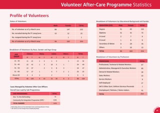 Volunteer After-Care Programme Statistics

Proﬁle of Volunteers
Status of Volunteers                                                                                                     Breakdown of Volunteers by Educational Background and Gender

                                                                                   Male        Female        TOTAL          EDUCATION LEVEL          Male       Female       TOTAL

   No. of volunteer as of 31 March 2010                                             86          147           233           Degree                       51        65         116

   No. recruited during the FY 2009/2010                                            10           12           22            Diploma                      31        41         72

                                                                                                                            A-Level                      2         7           9
   No. resigned during the FY 2009/2010                                                          1             1
                                                                                                                            O-Level                      1         8           9
   No. of volunteer as of 31 March 2009                                             96          160           254
                                                                                                                            Secondary & Below            8         29         35

                                                                                                                            Others                       3         10         13
Breakdown of Volunteers by Race, Gender and Age Group
                                                                                                                            TOTAL                        96       160         254
       AGE                     Chinese                  Malay                 Indian       Others           TOTAL
      GROUP                    M          F                                               M      F      M          F     Breakdown of Volunteers by Profession
                                                      M         F             M       F

       21 - 30                 11         21           1        5             1       5          1      13         32       PROFESSION                                       TOTAL
       31 - 40                 22         41           1        3             10      5    1            34         49       Professional, Technical & Related Workers         67
       41 - 50                 13         37                    2             3       8    3            19         47       Administrative, Managerial & Executive Workers    85
       51 - 60                 17         17           1                      5       7    2     1      25         25       Clerical & Related Workers                        18
    Above 60                    2         4            1                      2                  1      5          5        Sales Workers                                     10
        TOTAL                  65         120          4       10             21     25    6     3      96         158      Service Workers                                    9
                                                                                                                            Self-Employed                                     17

Cases Managed by Volunteer After-Care Ofﬁcers                                                                               SAF & Other Govt. Uniform Services Personals       7
Overall Case Load by Sub-Programmes                                                                                         Unemployed / Retirees / Home-makers               41
     SUB PROGRAMMES                                                               TOTAL                                     TOTAL                                            254
     One -To-One Befriending          1
                                                                                    73

     Community Re-Integration Programme (CRP)                   2                  1156

     TOTAL NUMBER                                                                  1229
1
  Befriending clients are from Kaki Bukit Centre and Changi Women's Prison.                                                                                                                             CA
2                                                                                                                                                                                                  SA
  CRP clients are from Changi Prison Complex/A5/B1/B4.                                                                                                                                         0




                                                                                                                                                                                           1
                                                                                                                                                                                         9/
                                                                                                                                                                                                   35




                                                                                                                                                                                        AR 0
 