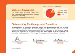 Staff Annual Salary Bands for FY2009/2010

                                                                                                1
Corporate Governance                                                                                2
                                                                                                                $ 65,001 - 80,000

SACA complies with all 21 applicable guidelines of the                     16                                   $ 50,001 - 65,000

Code of Governance Evaluation Checklist for Institutions                                                        ≤ $ 50,000
of a Public Character (IPCs).
(Full checklist is available at www.charities.gov.sg)




Statement by The Management Committee
We, the undersigned, the management committee of Singapore After-Care Association do herby state that in the
opinion of the management committee, the accompanying Statement of Financial Position, statement of ﬁnancial
activities, statement of changes in funds and statement of cash ﬂow, together with the notes thereon, are properly
drawn up so as to give a true and fair view of the state of affairs of the SINGAPORE AFTER-CARE ASSOCIATION as at
31st March 2010 and of the results and of the changes in funds and cash ﬂows for the year ended on that date.




           JEFFREY E.S. BEH                              ONG HIAN SUN                                     JENNIFER MARIE
              CHAIRMAN                                  HON. TREASURER                                    HON. SECRETARY




Dated: 11 August 2010

                                                                                                                                                    CA
                                                                                                                                               SA
                                                                                                                                           0




                                                                                                                                       1
                                                                                                                                     9/
                                                                                                                                               41




                                                                                                                                    AR 0
 