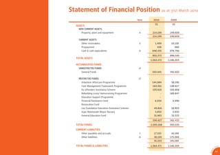 Statement of Financial Position as at 31st March 2010
                                                    Note     2010         2009
                                                              S$           S$
  ASSETS
     NON CURRENT ASSETS
       Property, plant and equipment                 4      214,199      249,659
                                                            214,199      249,659
     CURRENT ASSETS
       Other receivables                             5        1,499       19,159
       Prepayment                                               438          680
       Cash & cash equivalents                       6      848,335      876,706

                                                            850,272      896,545
   TOTAL ASSETS
                                                           1,064,471    1,146,204
   ACCUMULATED FUNDS
     UNRESTRICTED FUNDS                              17
       General Funds                                        502,641      392,602

     RESTRICTED FUNDS                                17
       Volunteer Aftercare Programme                        144,984       58,190
       Case Management Framework Programme                  164,561      148,617
       Ex-offenders Assistance Scheme                       103,619      100,858
       Rebuilding Lives/ Homecoming Programme                       -    189,847
       Education Support Programme                                  -            -
       Financial Assistance Fund                              6,034        6,996
       Renovation Fund                                              -            -
       Lee Foundation Education Assistance Scheme            49,816       18,903
       Isaac Mannasseh Meyer Bursary                          5,650        5,650
       General Education Fund                                31,963       33,372

                                                            506,627      562,433
   TOTAL FUNDS                                             1,009,268     955,035

   CURRENT LIABILITIES
       Other payables and accruals                   7       17,103       16,169
       Other liabilities                             8       38,100      175,000
                                                             55,203      191,169

   TOTAL FUNDS & LIABILITIES                               1,064,471    1,146,204                    CA
                                                                                                SA
                                                                                            0




                                                                                        1
                                                                                      9/
                                                                                                43




                                                                                     AR 0
 