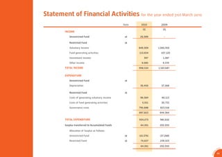 Statement of Financial Activities for the year ended 31st March 2010
                                                    Note    2010        2009

                                                              S$         S$
         INCOME
            Unrestricted Fund                        18     26,089        -

            Restricted Fund                          18

            Voluntary Income                               849,309    1,065,910

            Fund generating activities                     113,654      107,120

            Investment income                                  397       1,287

            Other income                                     9,085       9,370

         TOTAL INCOME                                      998,534    1,183,687


         EXPENDITURE
            Unrestricted Fund                        18

            Depreciation                                    36,450      37,268

            Restricted Fund                          18

            Costs of generating voluntary income            96,584      90,113

            Costs of fund generating activities              5,551      30,733

            Governance costs                               795,688     823,518

                                                           897,823     944,364

         TOTAL EXPENDITURE                                 934,273     981,632

         Surplus transferred to Accumulated Funds           64,261     202,055

            Allocation of Surplus as follows:

            Unrestricted Fund                        18    (10,376)    (37,268)

            Restricted Fund                          18     74,637     239,323

                                                            64,261     202,055
                                                                                                  CA
                                                                                             SA
                                                                                         0




                                                                                     1
                                                                                   9/
                                                                                             45




                                                                                  AR 0
 